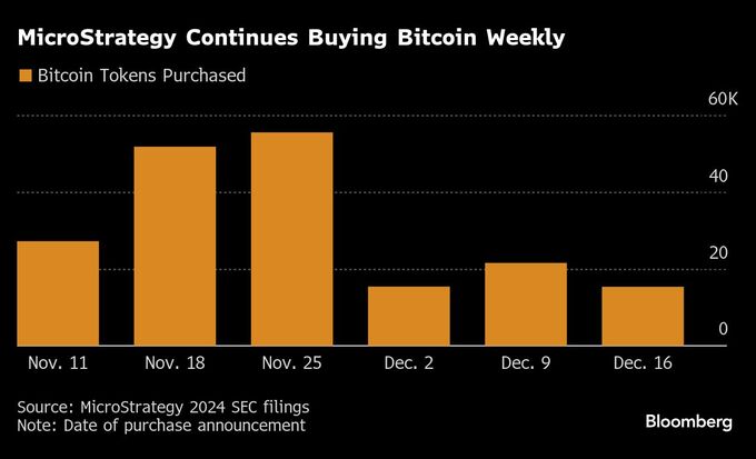 マイクロストラテジー､ビットコイン追加購入－ナスダック100入り直前