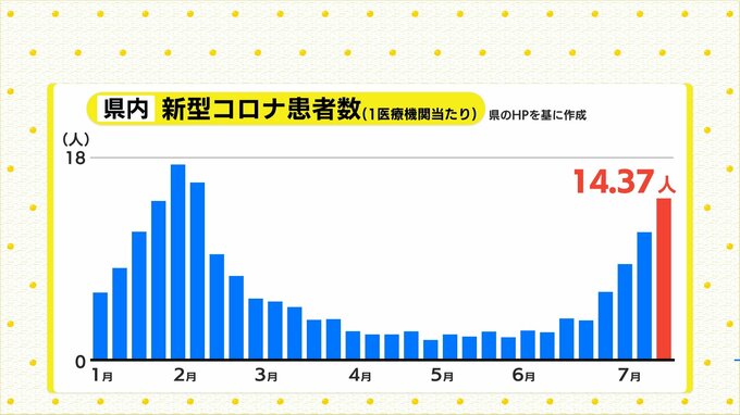 新型コロナ感染者数が４週連続増加　前週の1.26倍に 「新型コロナ警報」発令中　広島　|　RCC NEWS | 広島ニュース | RCC中国放送