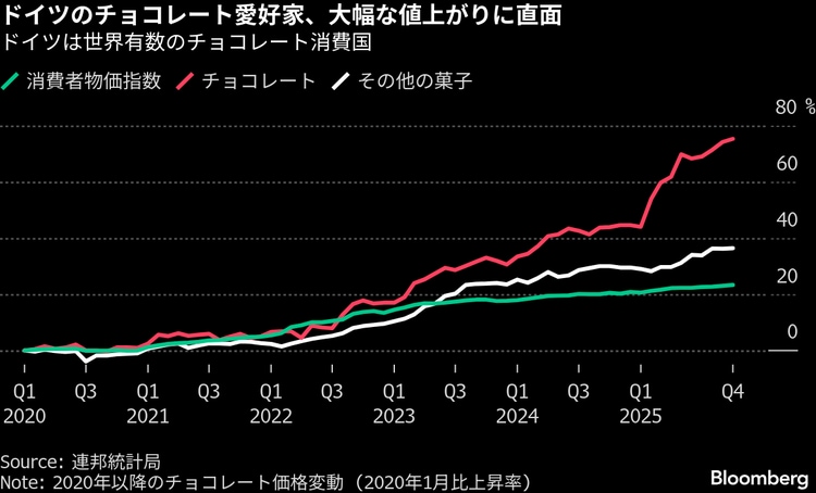カカオ5割値下がりもチョコ価格は高止まり、メーカーは値下げに慎重