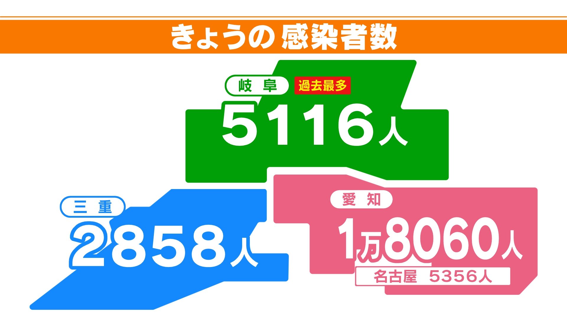 速報 23日新型コロナ感染者 愛知は過去3番目の1万8060人 岐阜は過去最多の5116人 三重2858人 東海地方のニュース Cbc News Cbc Web