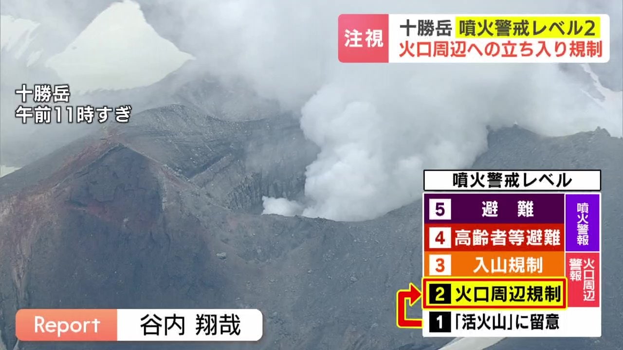 突発的な噴火あり得る」十勝岳の噴火警戒レベルが『2』に引き上げ
