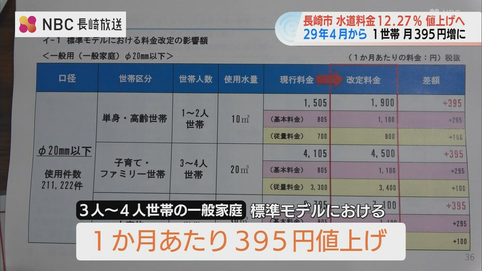 長崎市の水道料金「12.27%値上げが適正」審議会が意見書取りまとめへ