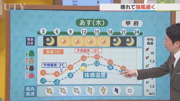 5日は「啓蟄」　晴れて強風が続き体感温度も下がる　冬用タイヤ→ノーマルタイヤの交換時期はいつ？　米津龍一気象予報士が解説　山梨