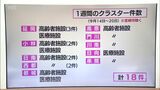 新型コロナ 宮崎県 クラスター発生状況の発表方法を1日分から1週間分に変更 | MRTニュース | MRT宮崎放送
