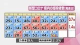 新型コロナ 14日 宮崎県内で新たに24人感染 | MRTニュース | MRT宮崎放送
