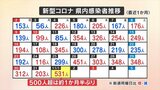 新型コロナ 新たに531人の感染確認 感染者500人超は1か月半ぶり 山梨県 | 山梨のニュース | UTYテレビ山梨
