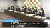 3か月ぶり低下…12月の有効求人倍率1.57倍 長野|TBS NEWS DIG