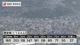 長崎県 新型コロナ新規感染者5日連続1000人超え 5人死亡 | 長崎のニュース | 天気 | NBC長崎放送