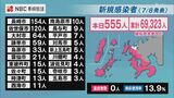 【長崎】555人が新型コロナ陽性　前週同曜日に比べ＋198人|TBS NEWS DIG