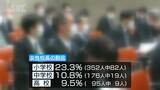 中学校・高校の女性校長割合は1割前後…学校基本調査、ジェンダー平等の実現が課題となる中で… 長野 | SBC NEWS | 長野のニュース | SBC信越放送