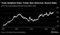 トランプ氏勝利で加速したドル高は本物か、来年後半が正念場－先安観浮上| TBS CROSS DIG with Bloomberg