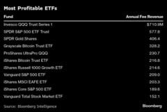 インベスコ、人気ファンド「ＱＱＱ」の形態変更で利益向上狙う| TBS CROSS DIG with Bloomberg