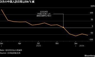 訪日客3.5%増、3月として過去最高－イラン情勢で先行き不透明感も| TBS CROSS DIG with Bloomberg
