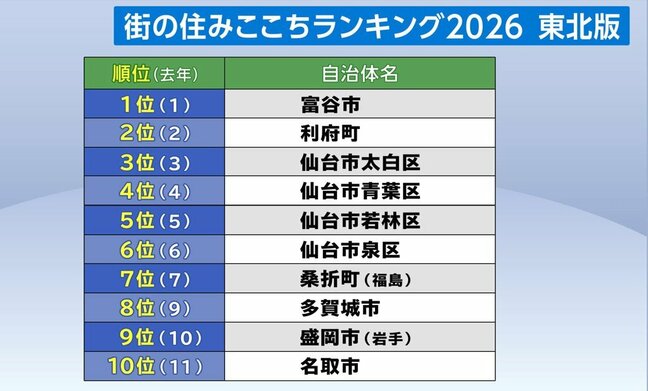 街の住みここちランキング東北1位は7年連続の"富谷市"　駅別では長町南が初の首位|TBS NEWS DIG