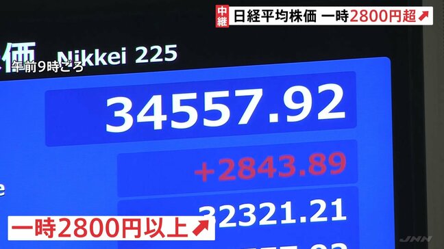 日経平均株価 一時2800円超上昇　トランプ関税「90日間停止」受けて　半導体や自動車などの輸出関連株が買われた|TBS NEWS DIG