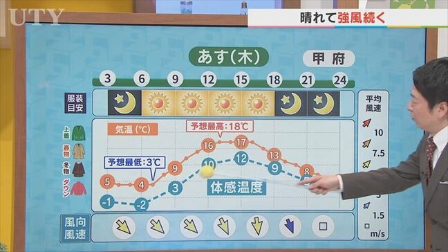 5日は「啓蟄」　晴れて強風が続き体感温度も下がる　冬用タイヤ→ノーマルタイヤの交換時期はいつ？　米津龍一気象予報士が解説　山梨|TBS NEWS DIG