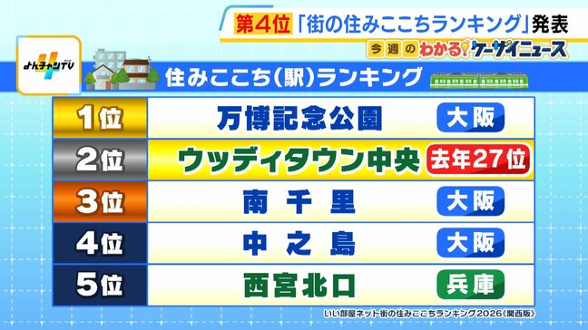 関西の「住みここちランキング」27位→2位に急浮上した『ウッディタウン中央駅』とは？　自然環境・教育環境・子育て環境…3拍子揃った兵庫のニュータウン|TBS NEWS DIG