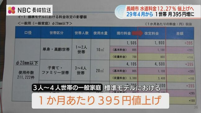 長崎市の水道料金「12.27%値上げが適正」審議会が意見書取りまとめへ　人口減少による収入減と水道管の更新費上昇で|TBS NEWS DIG