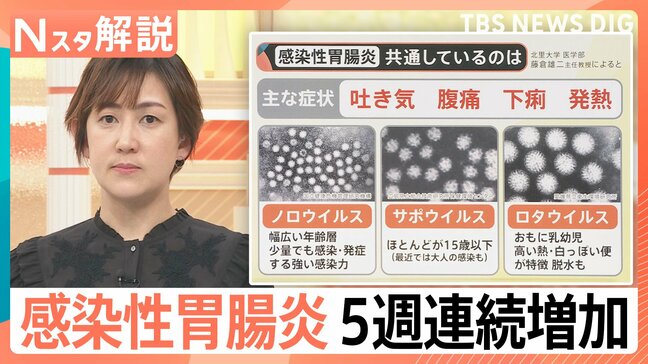 吐き気、下痢、発熱…「感染性胃腸炎」が増加傾向　スマホに付着したウイルスにも注意！【Nスタ解説】|TBS NEWS DIG