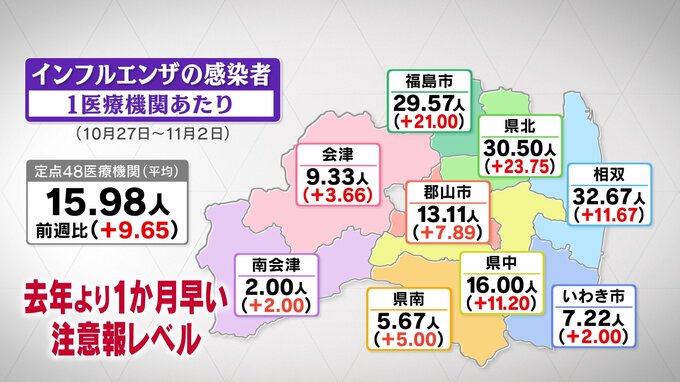 インフルエンザ、去年より1か月早く注意報レベル突入　前週の約2.5倍に　福島・5日発表|TBS NEWS DIG