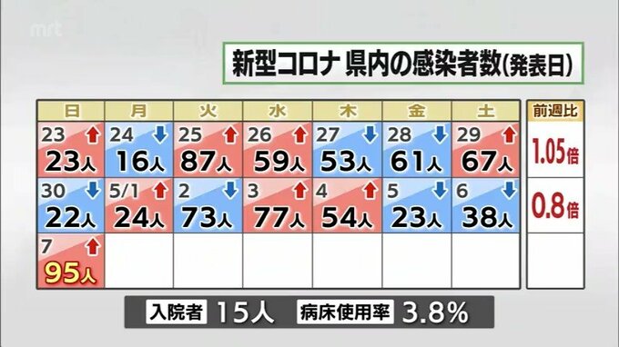 新型コロナ　７日　宮崎県内で95人感染　|　MRTニュース ｜ ＭＲＴ宮崎放送