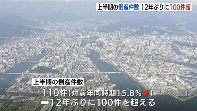 上半期の企業倒産が12年ぶりに100件超える　負債総額も２年連続で200億円超　広島　|　RCC NEWS | 広島ニュース | RCC中国放送