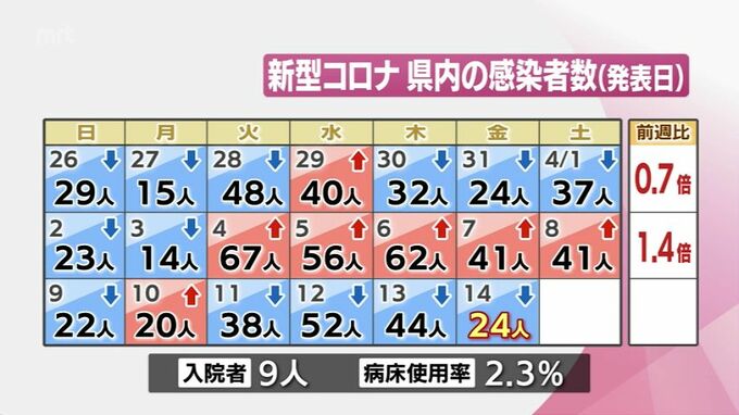 新型コロナ　14日　宮崎県内で新たに24人感染　|　MRTニュース ｜ ＭＲＴ宮崎放送