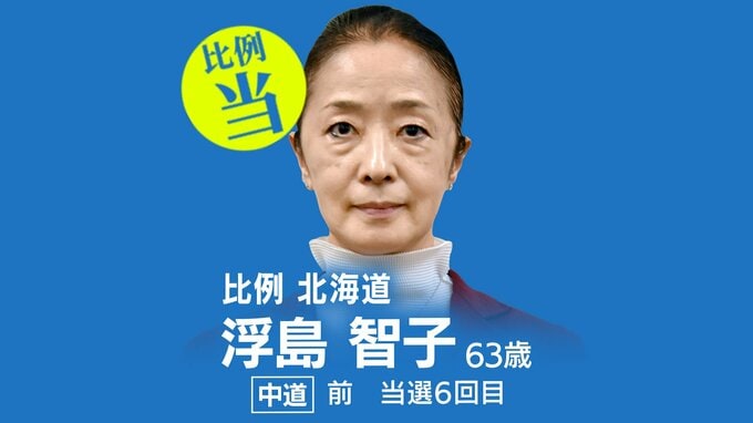 速報【比例北海道ブロック】浮島智子氏（中道・前）が当選　衆議院選挙2026　|　北海道のニュース｜HBC北海道放送