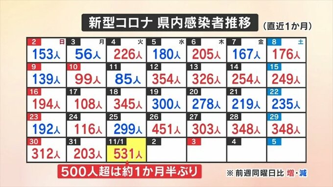 新型コロナ　新たに531人の感染確認　感染者500人超は1か月半ぶり　山梨県　|　山梨のニュース | ＵＴＹテレビ山梨