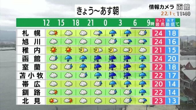 北海道各地の時間ごとの天気