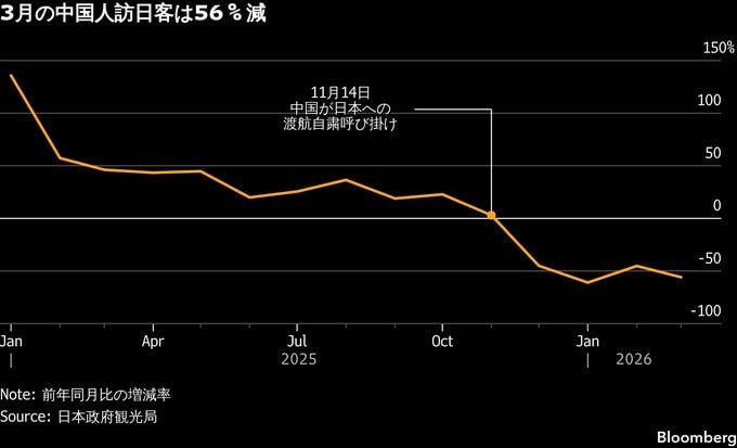 訪日客3.5%増、3月として過去最高－イラン情勢で先行き不透明感も