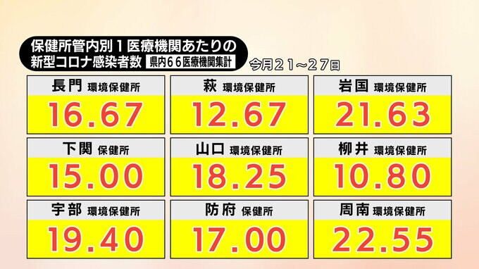 新型コロナウイルス定点把握・山口県内１医療機関あたり17.92人 3週間ぶりに増加|TBS NEWS DIG