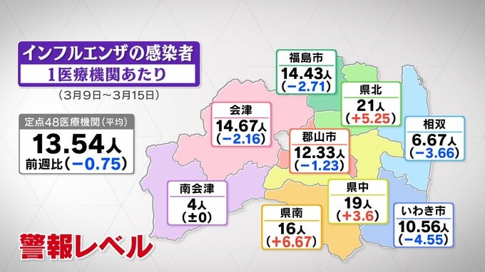 インフルエンザ、5週連続減少も警報続く　再感染に注意　福島・18日発表|TBS NEWS DIG