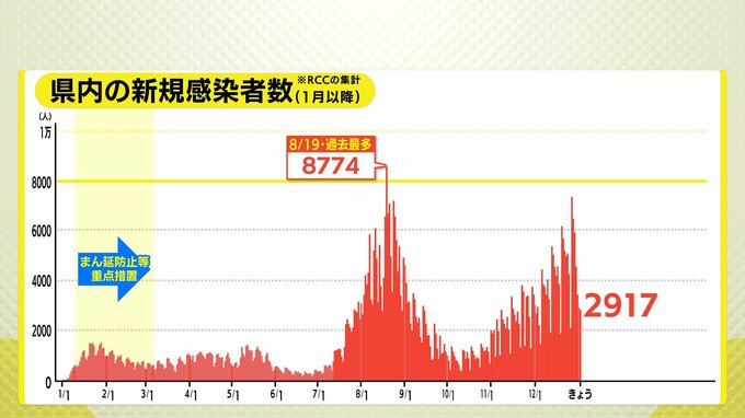 広島県内 2917感染 11人死亡　市町別詳細　新型コロナ新規感染確認（2日）　　|　RCC NEWS | 広島ニュース | RCC中国放送