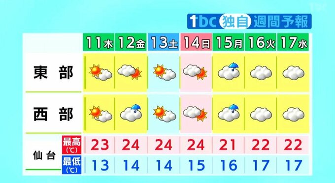 【11日宮城の天気】おおむね晴れ午後は西部山沿いで局地的ににわか雨の可能性　tbc気象台(10日午後4時)|TBS NEWS DIG