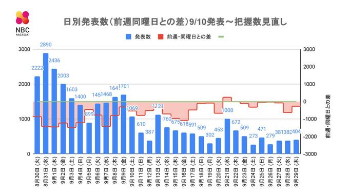 【長崎】404人の新型コロナ陽性　60代女性1名が死亡　長崎市立の中学校で1学級が新たに閉鎖　|　長崎のニュース | 天気 | NBC長崎放送