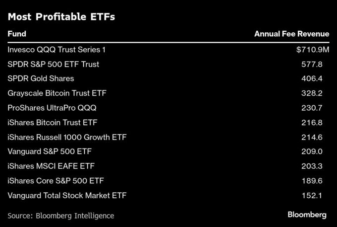 インベスコ、人気ファンド「ＱＱＱ」の形態変更で利益向上狙う