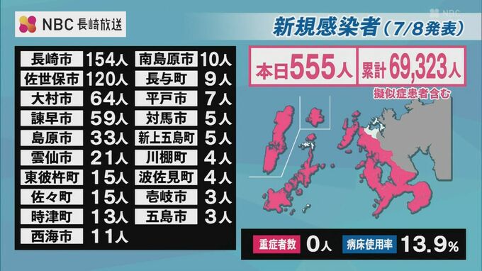 【長崎】555人が新型コロナ陽性　前週同曜日に比べ＋198人|TBS NEWS DIG