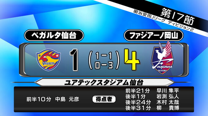 ベガルタ仙台5連勝ならず　岡山に4対1で敗れる|TBS NEWS DIG