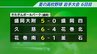 夏の高校野球岩手大会6日目　第1シード、盛岡大附が登場　久慈はいきなりの打撃戦制す　|　IBC NEWS | IBC岩手放送