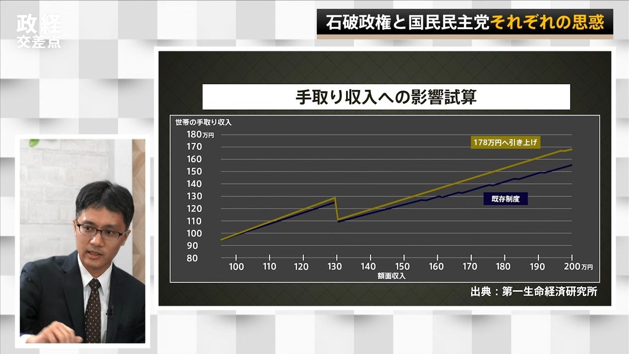 178万円は引き上げすぎ？妥当なのは約140万円？ “103万円の壁”を引き上げたらどう変わるのか 影響試算の専門家が解説 | TBS CROSS  DIG with Bloomberg