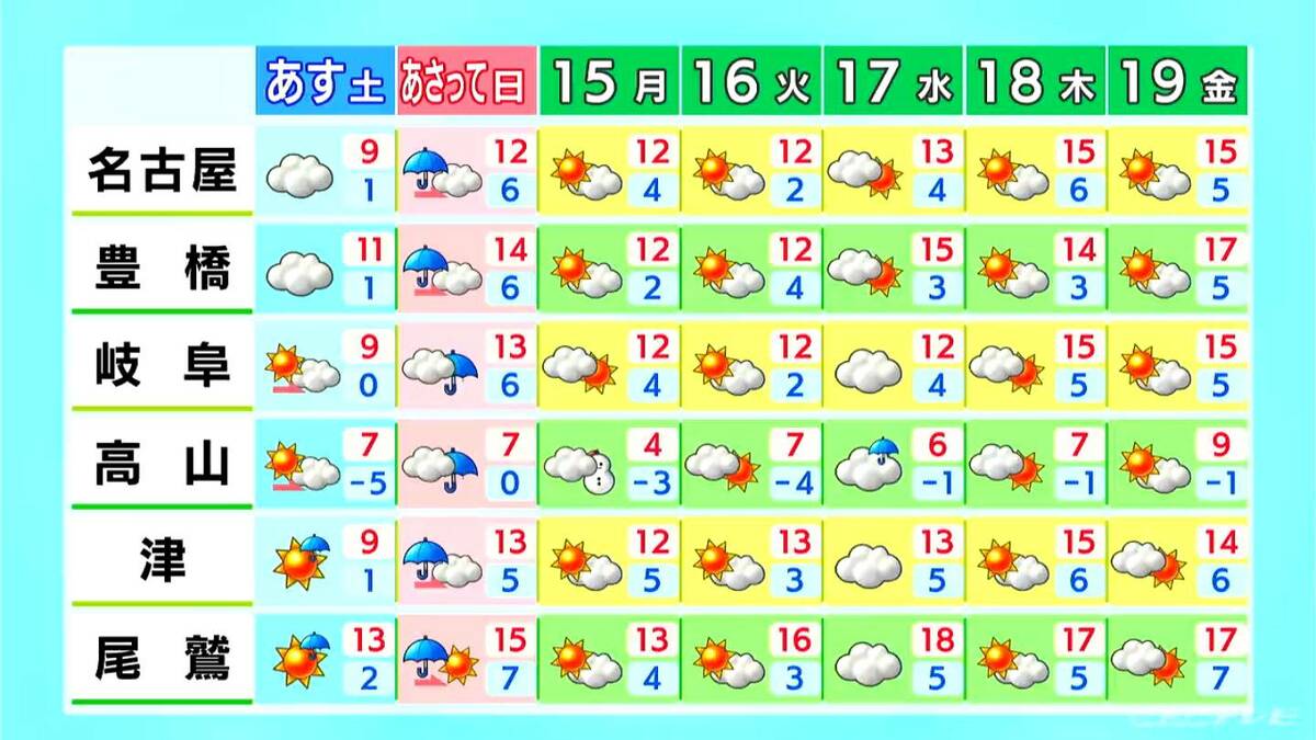 東海地方はあす夜から雨が降り出す所も 日曜は午前中を中心に広く雨 愛知･名古屋･岐阜･三重の天気(12/12 昼)