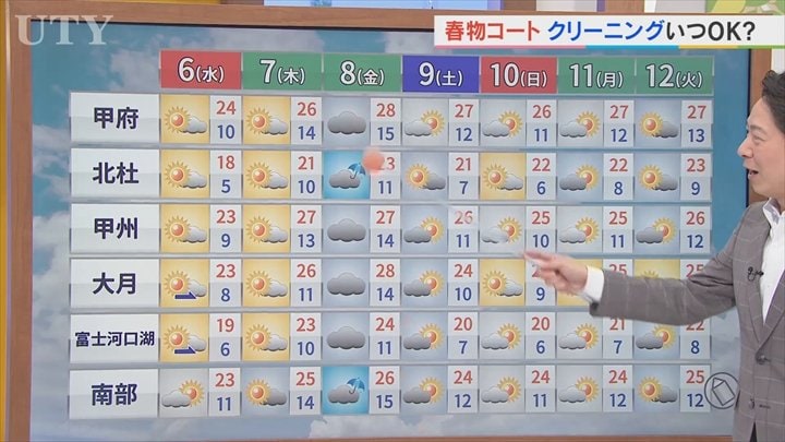 ６日は県の南部は雲が広がりやすく　北部は晴れやすい天気に　米津龍一気象予報士が解説　山梨