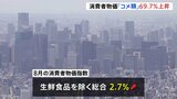 8月の消費者物価指数2.7%上昇 上昇率は前月より0.4ポイント縮小し9か月ぶりに2%台 「コメ類」は69.7%上昇|TBS NEWS DIG