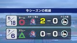 カターレ富山 リーグ最終戦で王者・大宮に勝利!昇格めざしプレーオフへ弾みつける | 富山のニュース|天気・防災|チューリップテレビ