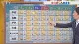 16日は天気回復するも強風に注意 今後1週間は晴れが続き紫外線にも要注意 米津龍一気象予報士が解説 山梨|TBS NEWS DIG