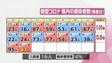 新型コロナ 8日 宮崎県内で新たに47人感染 感染者数発表は今後毎週木曜日に | MRTニュース | MRT宮崎放送