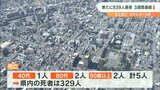 新型コロナ 大分県で939人感染 3週間連続で前週同曜日を下回る | 大分のニュース|OBS NEWS|大分放送