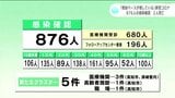 「増加ペースが増している」 新型コロナ 高知県内で876人感染確認 2人死亡 | 高知のニュース・天気|KUTV NEWS | KUTVテレビ高知