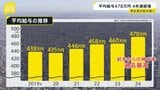 去年の「民間企業の平均給与」は478万円 4年連続増で“統計開始以降最高” 男女差は4年連続で広がる|TBS NEWS DIG
